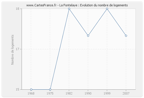 La Fontelaye : Evolution du nombre de logements